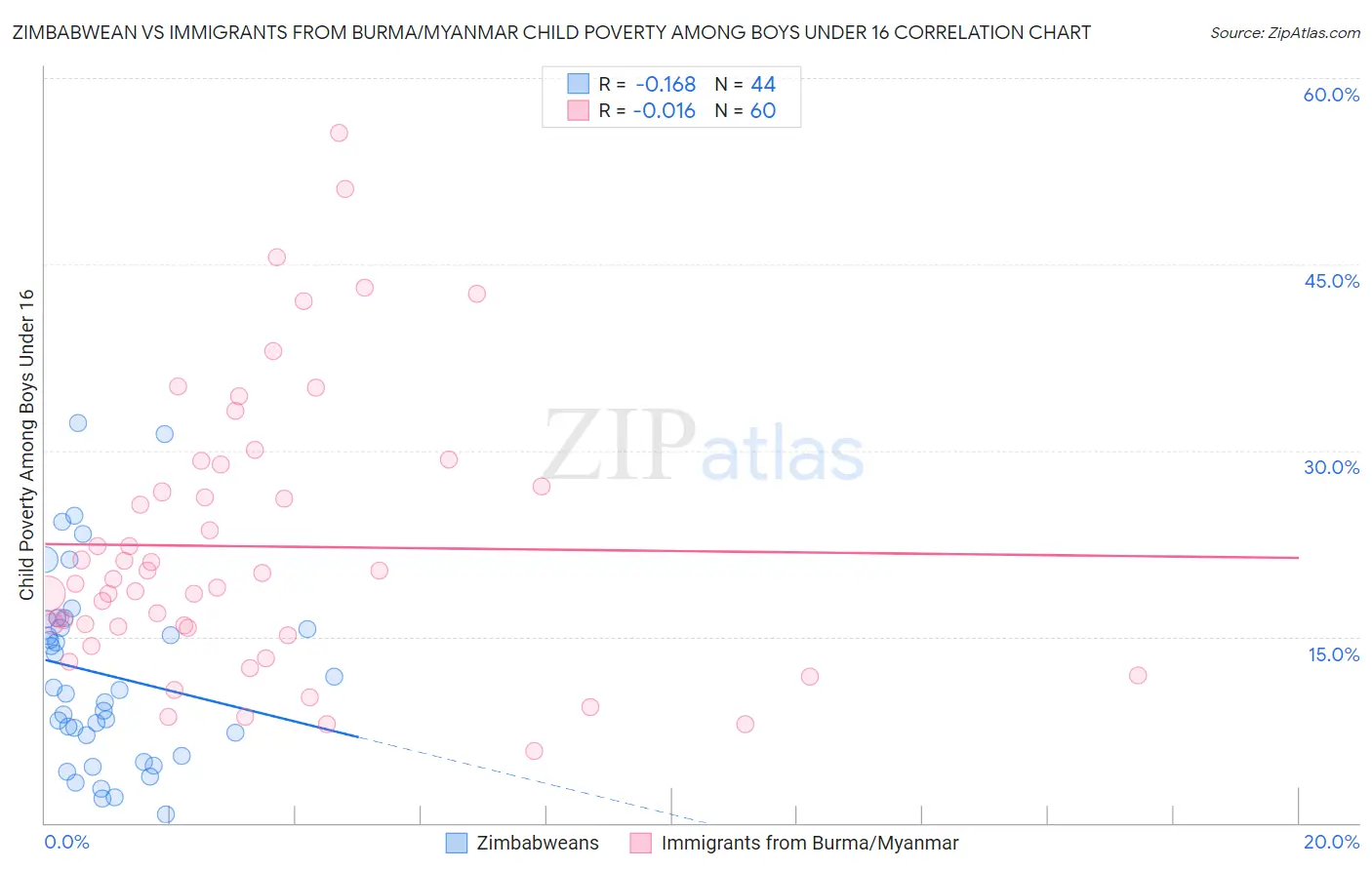 Zimbabwean vs Immigrants from Burma/Myanmar Child Poverty Among Boys Under 16