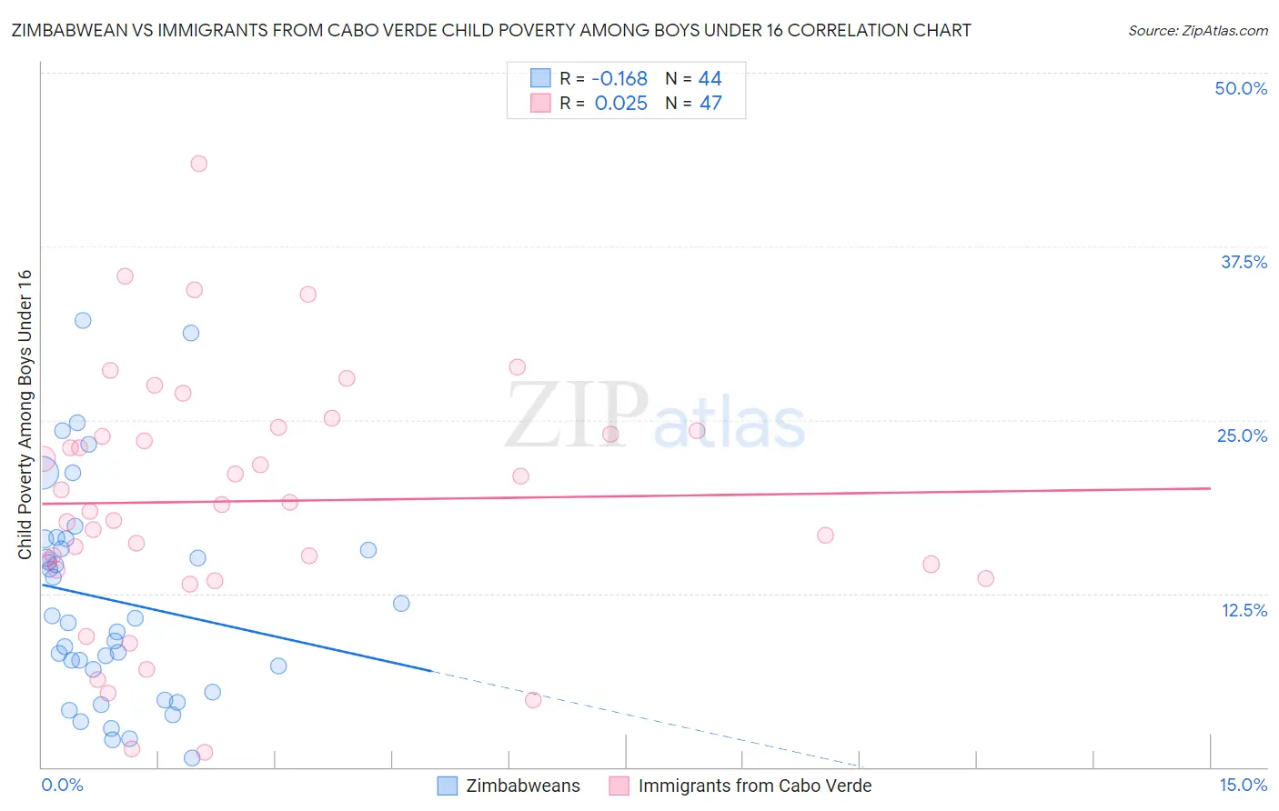 Zimbabwean vs Immigrants from Cabo Verde Child Poverty Among Boys Under 16