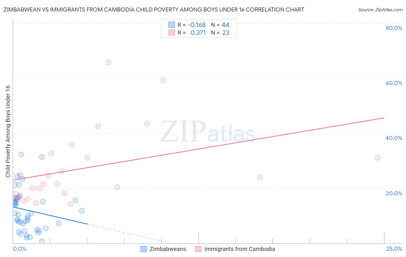Zimbabwean vs Immigrants from Cambodia Child Poverty Among Boys Under 16