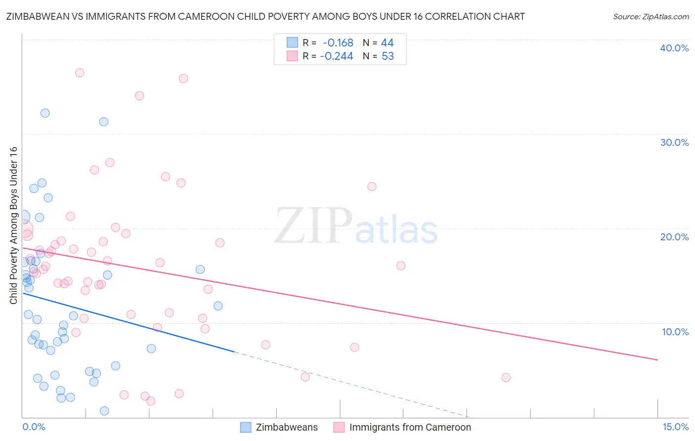 Zimbabwean vs Immigrants from Cameroon Child Poverty Among Boys Under 16