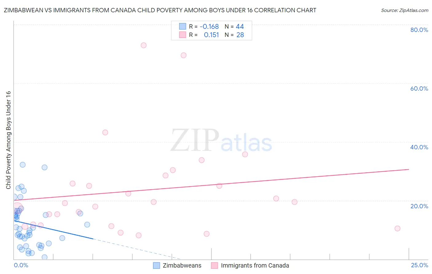 Zimbabwean vs Immigrants from Canada Child Poverty Among Boys Under 16