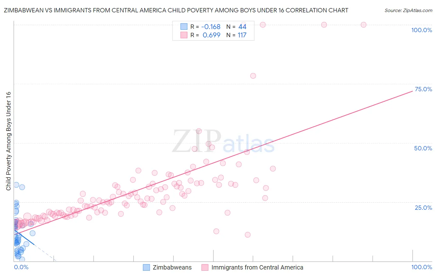 Zimbabwean vs Immigrants from Central America Child Poverty Among Boys Under 16