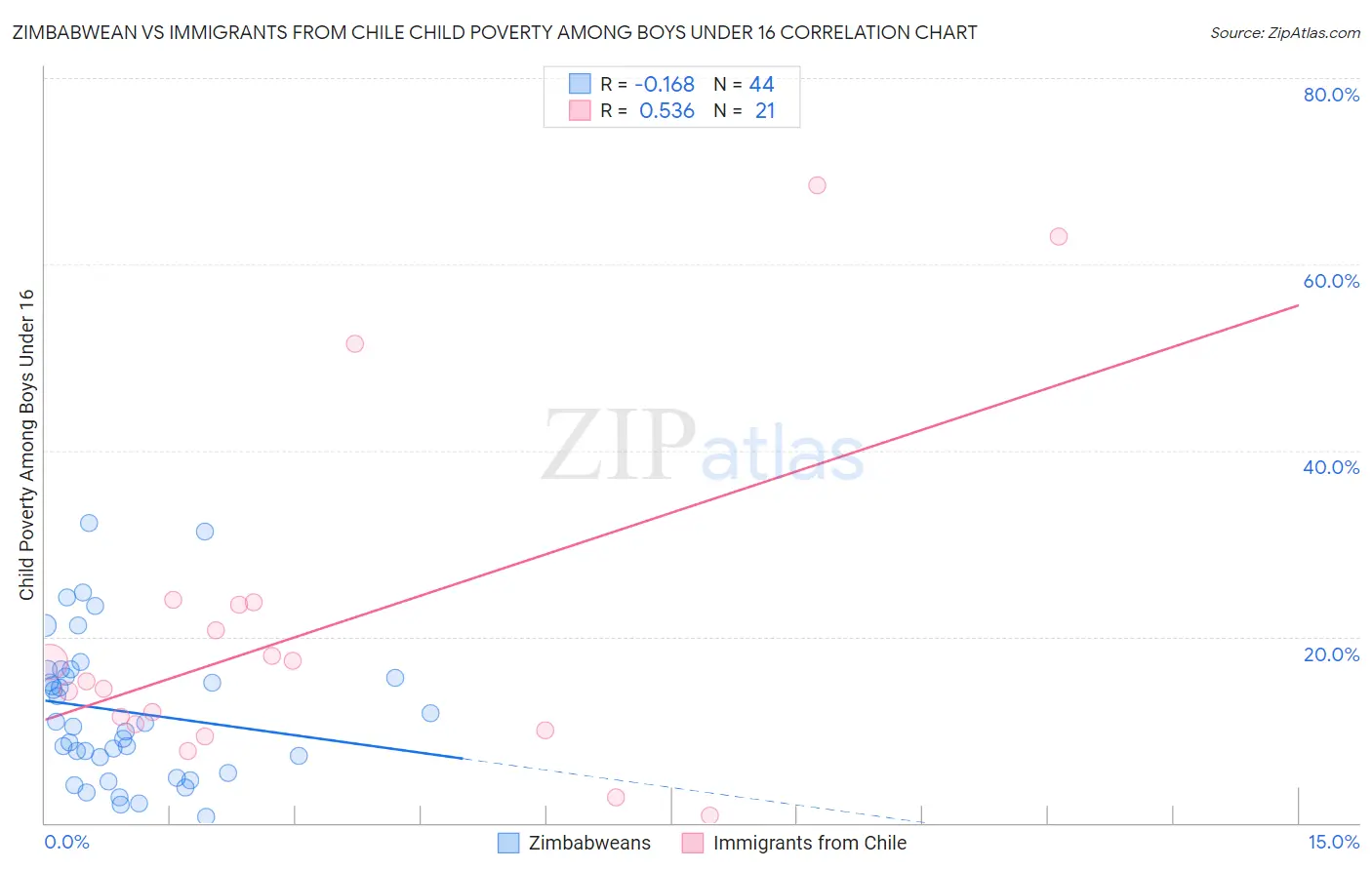 Zimbabwean vs Immigrants from Chile Child Poverty Among Boys Under 16