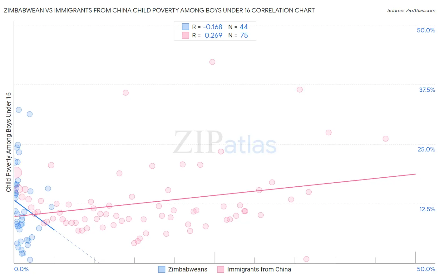 Zimbabwean vs Immigrants from China Child Poverty Among Boys Under 16