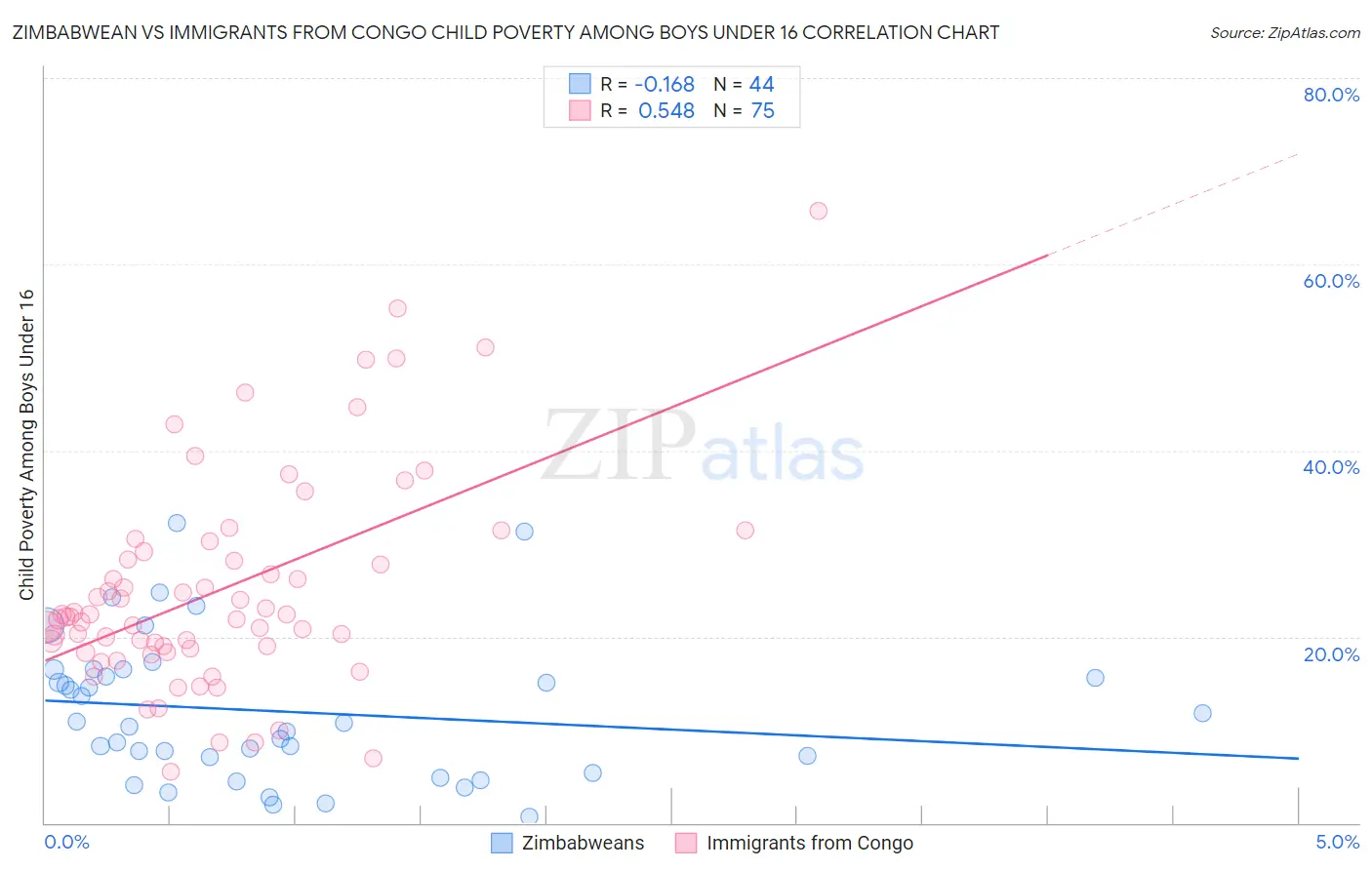 Zimbabwean vs Immigrants from Congo Child Poverty Among Boys Under 16