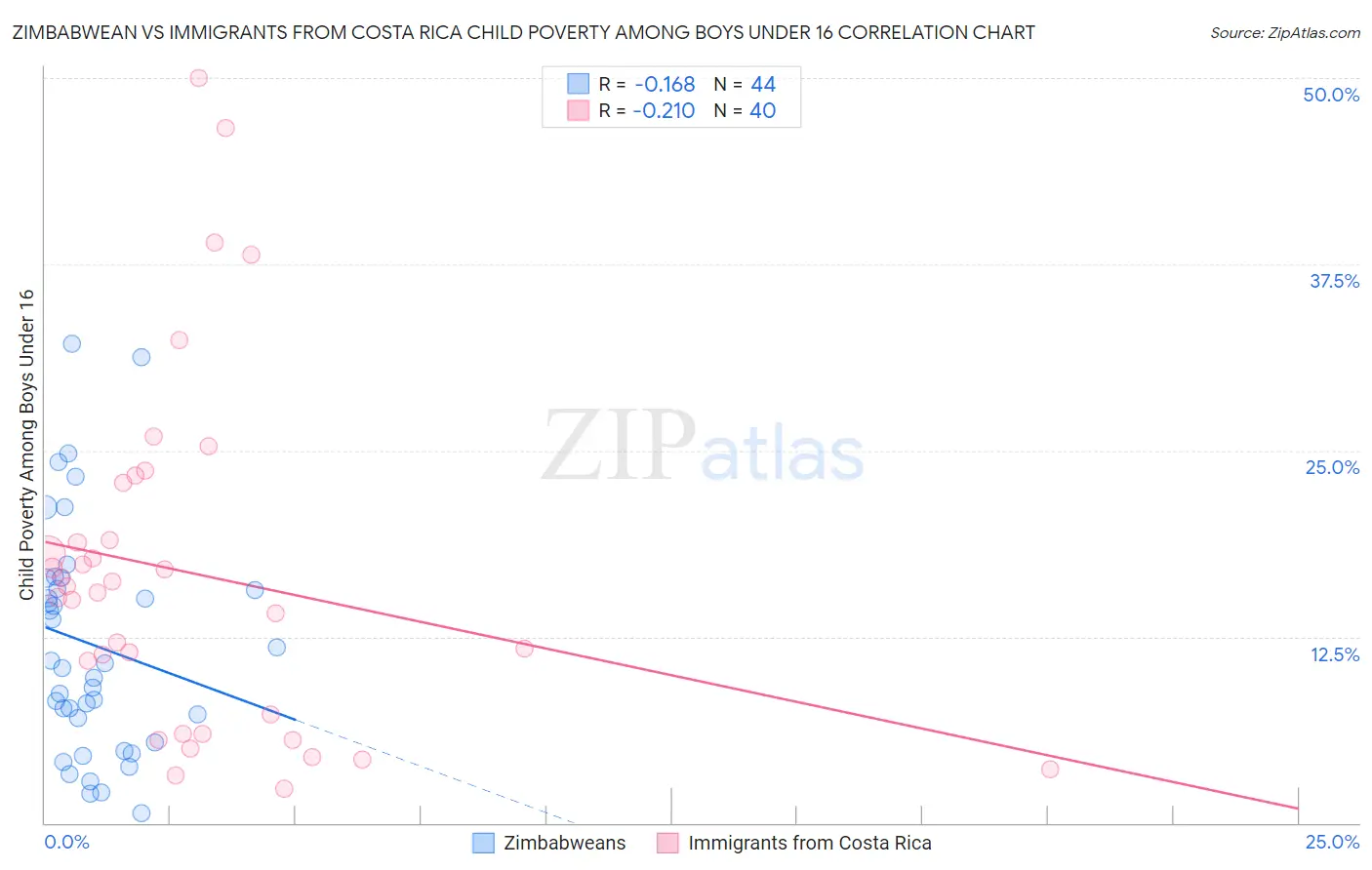 Zimbabwean vs Immigrants from Costa Rica Child Poverty Among Boys Under 16