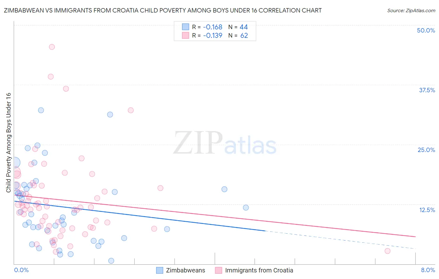 Zimbabwean vs Immigrants from Croatia Child Poverty Among Boys Under 16