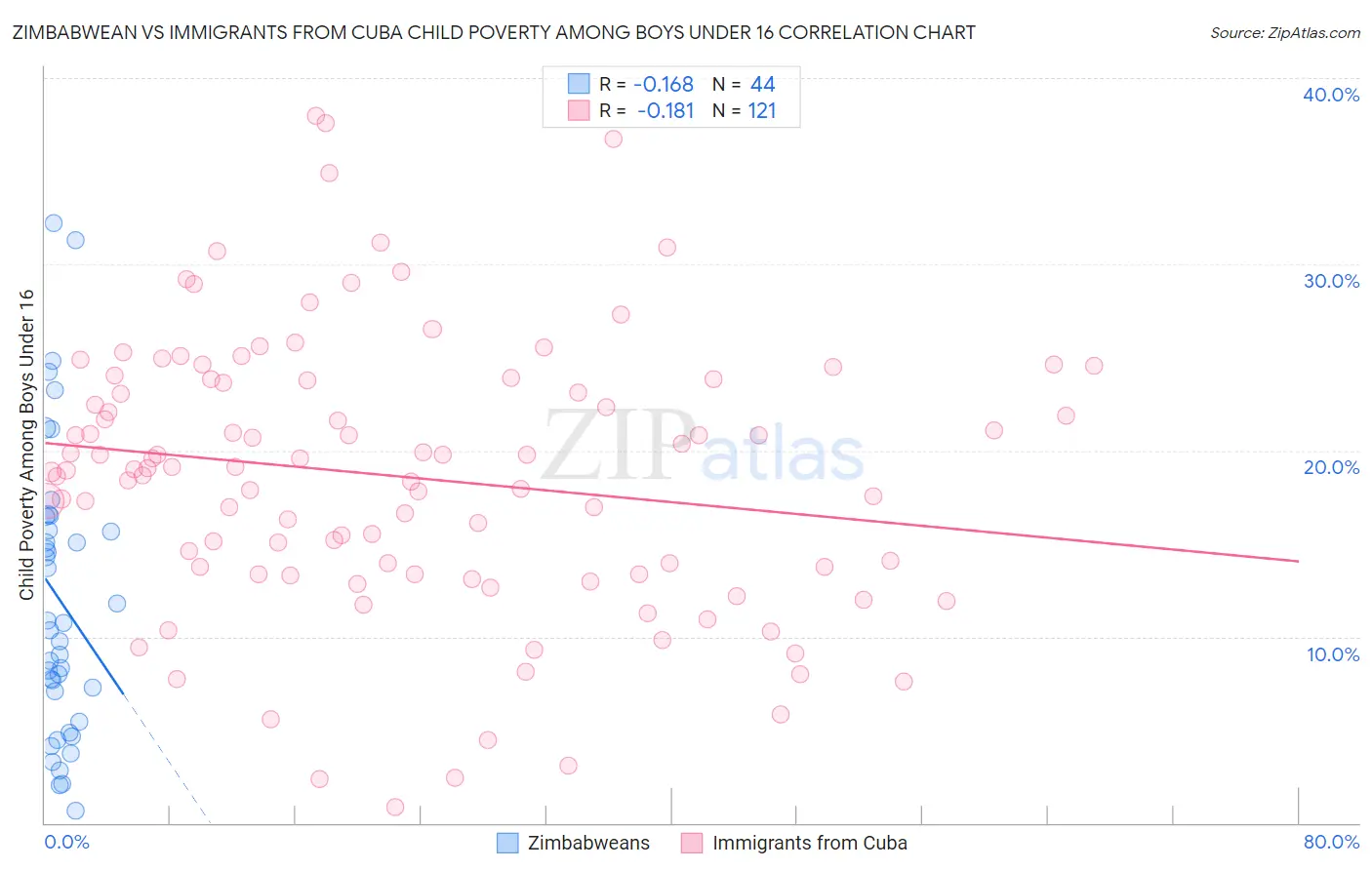 Zimbabwean vs Immigrants from Cuba Child Poverty Among Boys Under 16