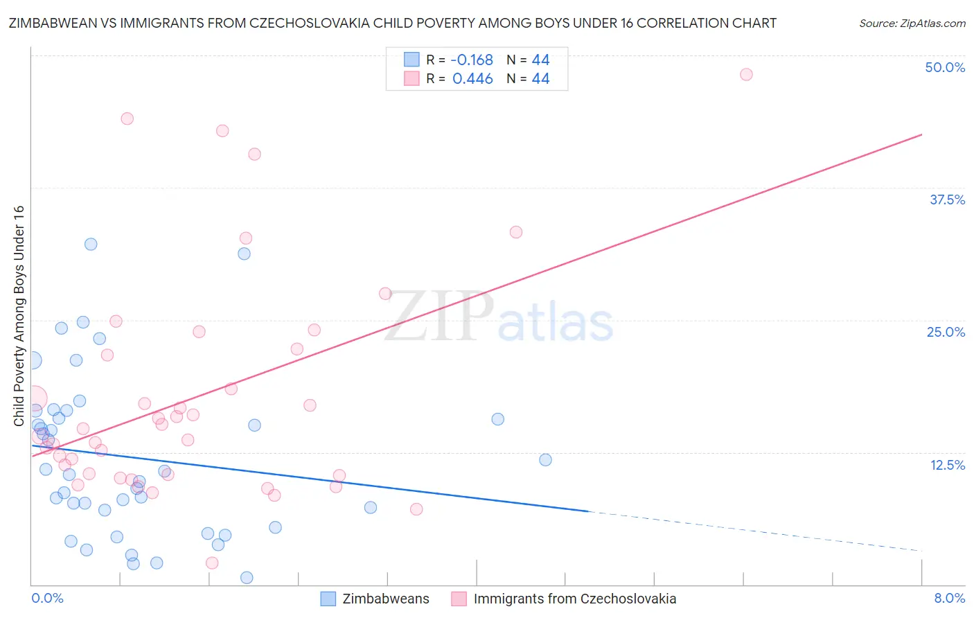 Zimbabwean vs Immigrants from Czechoslovakia Child Poverty Among Boys Under 16