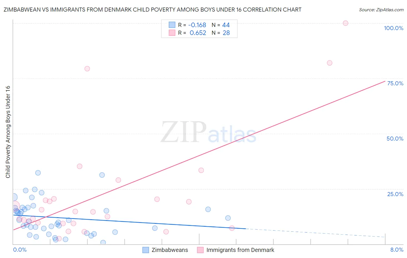 Zimbabwean vs Immigrants from Denmark Child Poverty Among Boys Under 16