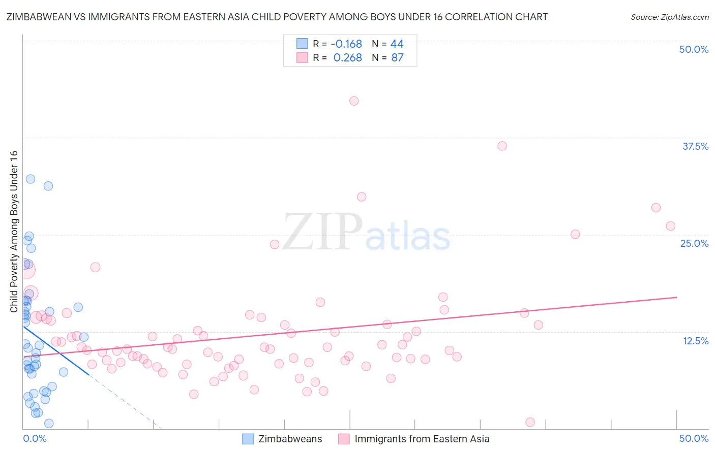 Zimbabwean vs Immigrants from Eastern Asia Child Poverty Among Boys Under 16