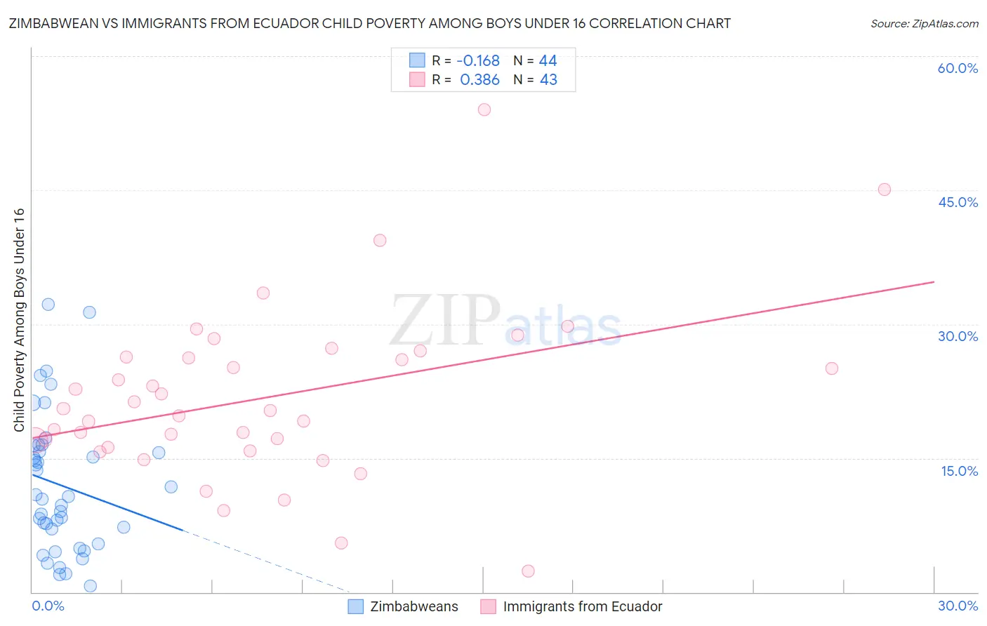 Zimbabwean vs Immigrants from Ecuador Child Poverty Among Boys Under 16