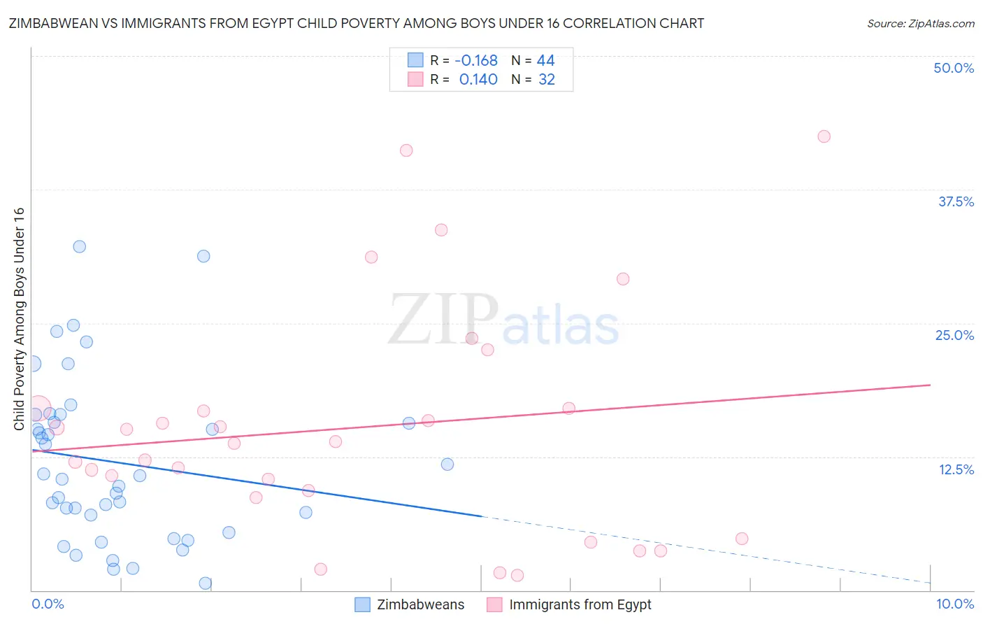 Zimbabwean vs Immigrants from Egypt Child Poverty Among Boys Under 16