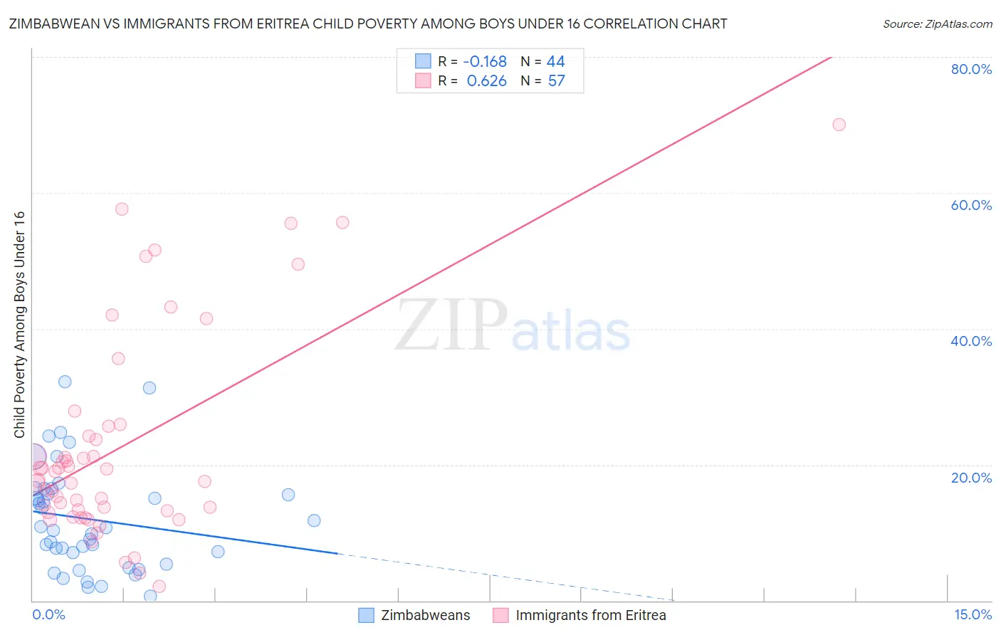 Zimbabwean vs Immigrants from Eritrea Child Poverty Among Boys Under 16