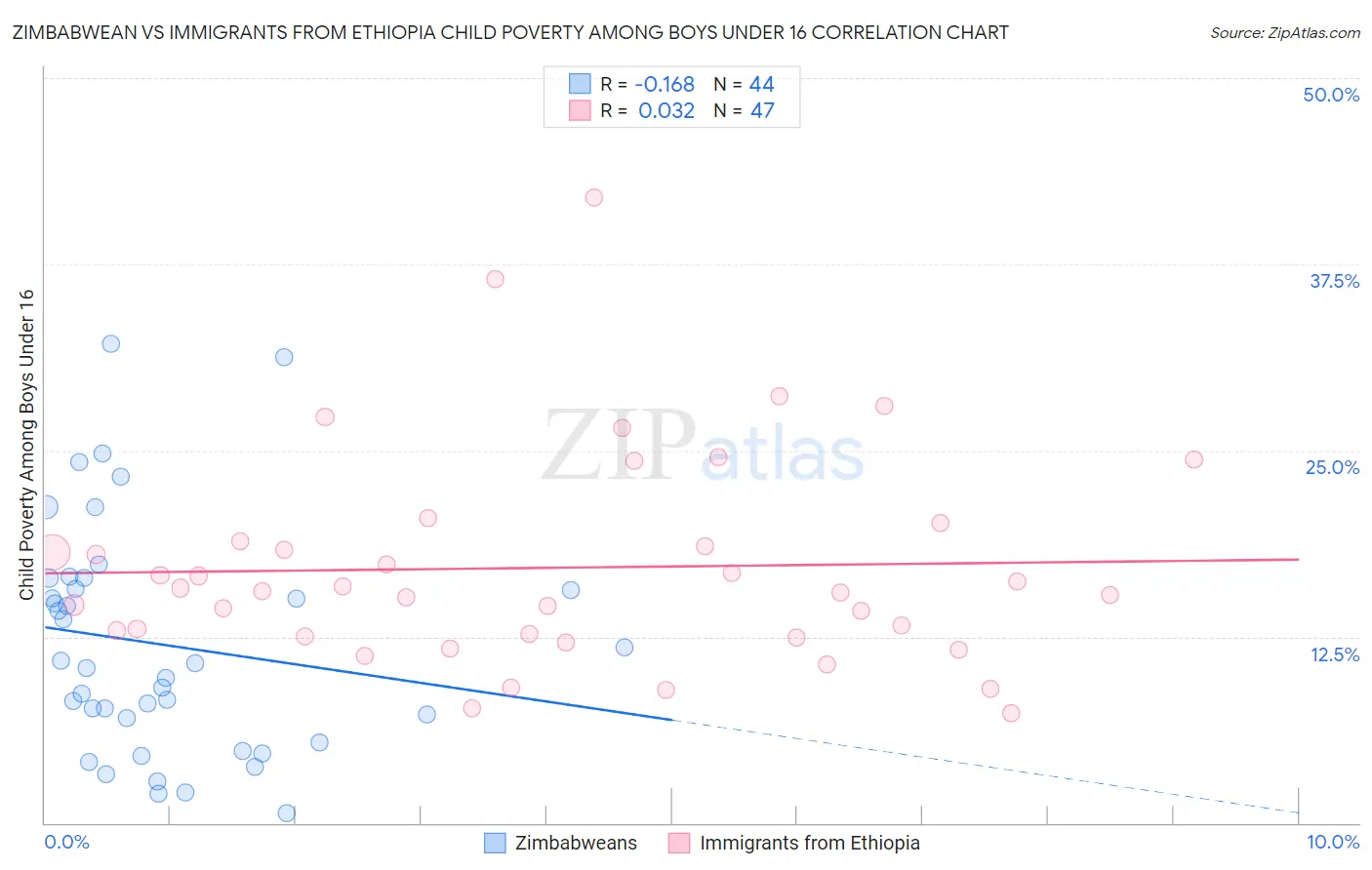 Zimbabwean vs Immigrants from Ethiopia Child Poverty Among Boys Under 16