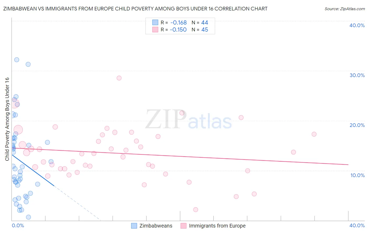 Zimbabwean vs Immigrants from Europe Child Poverty Among Boys Under 16