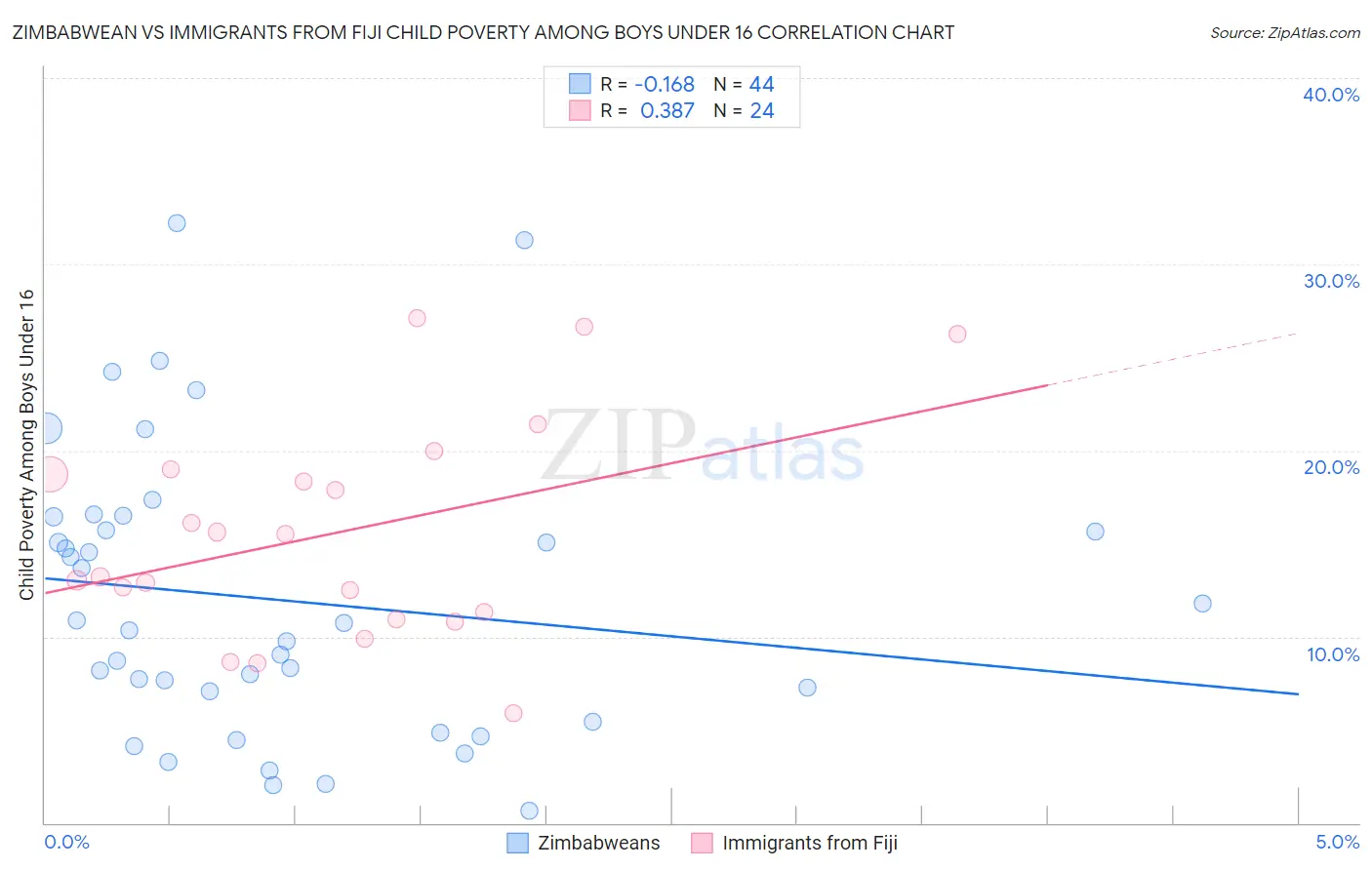 Zimbabwean vs Immigrants from Fiji Child Poverty Among Boys Under 16