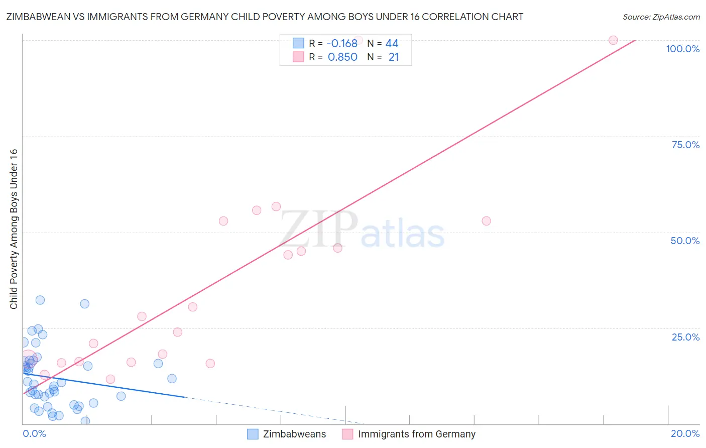 Zimbabwean vs Immigrants from Germany Child Poverty Among Boys Under 16