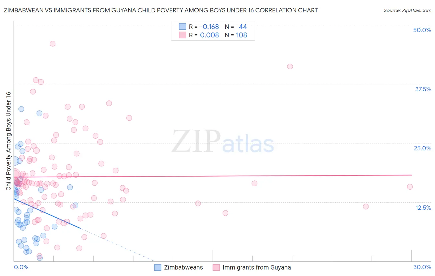 Zimbabwean vs Immigrants from Guyana Child Poverty Among Boys Under 16