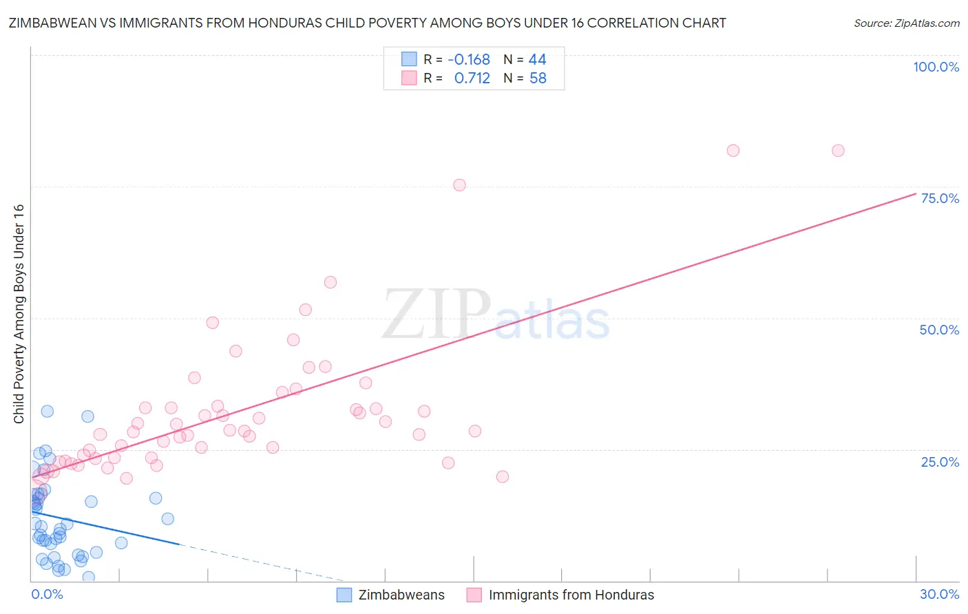 Zimbabwean vs Immigrants from Honduras Child Poverty Among Boys Under 16