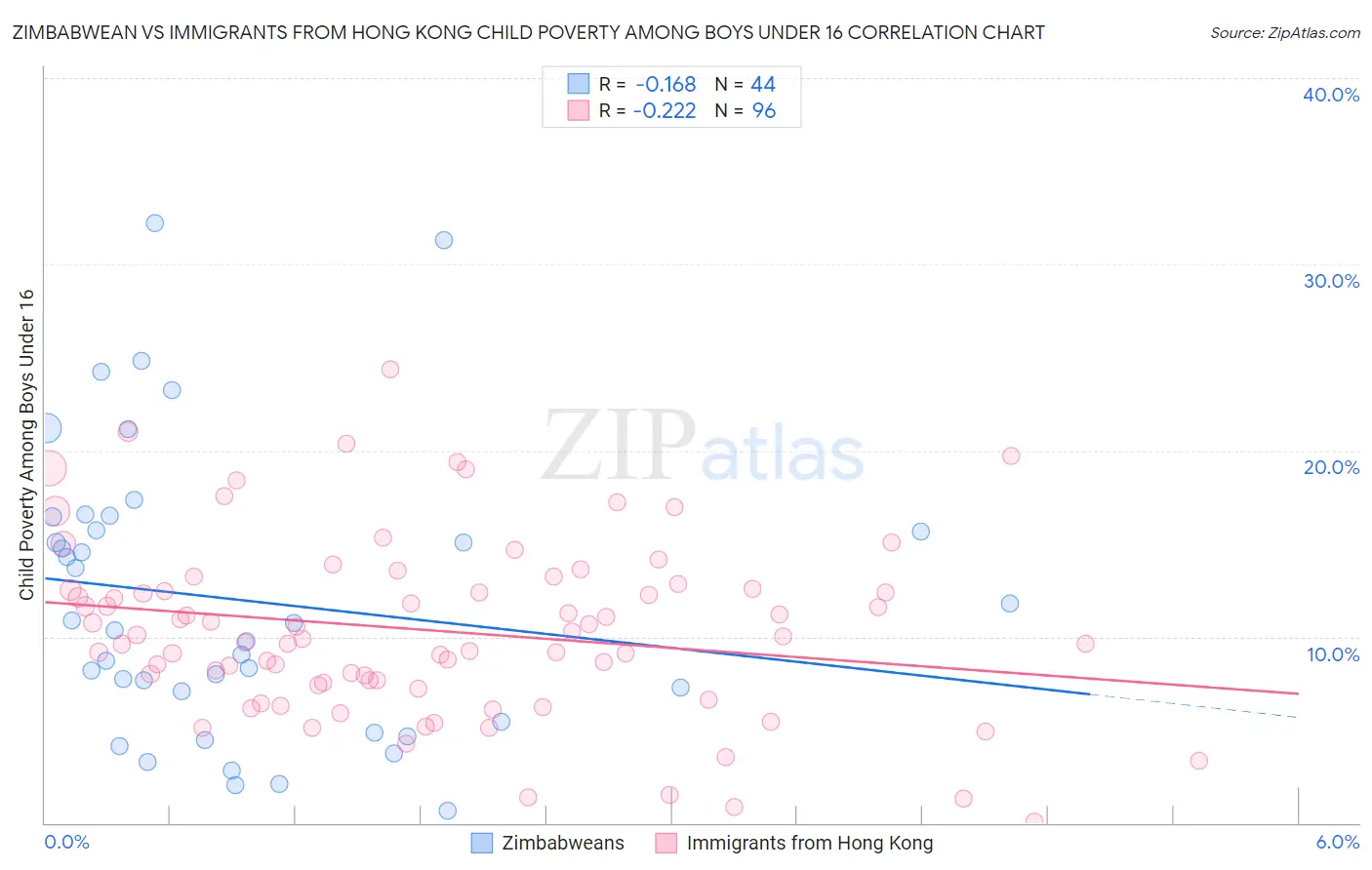 Zimbabwean vs Immigrants from Hong Kong Child Poverty Among Boys Under 16