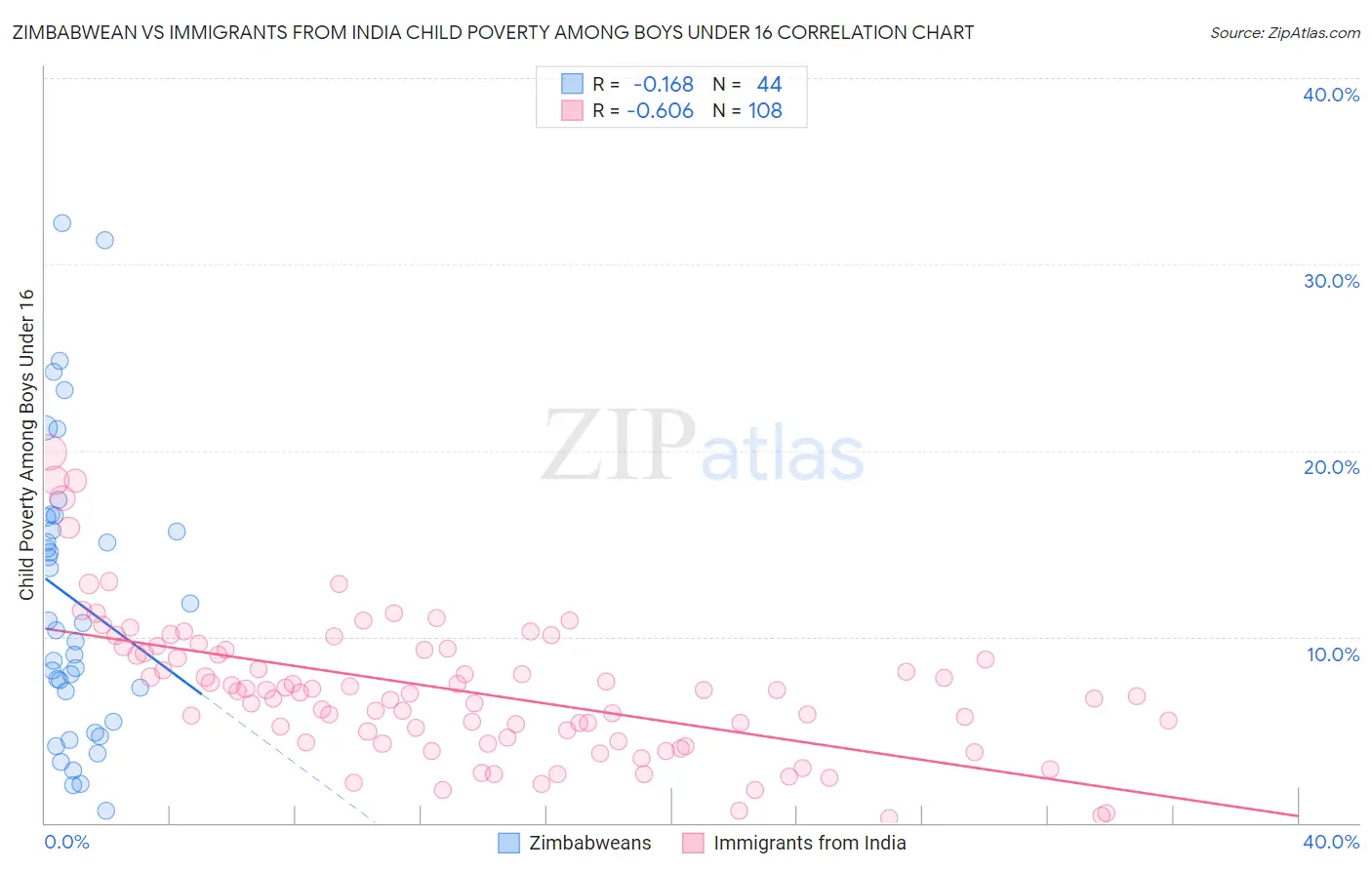 Zimbabwean vs Immigrants from India Child Poverty Among Boys Under 16