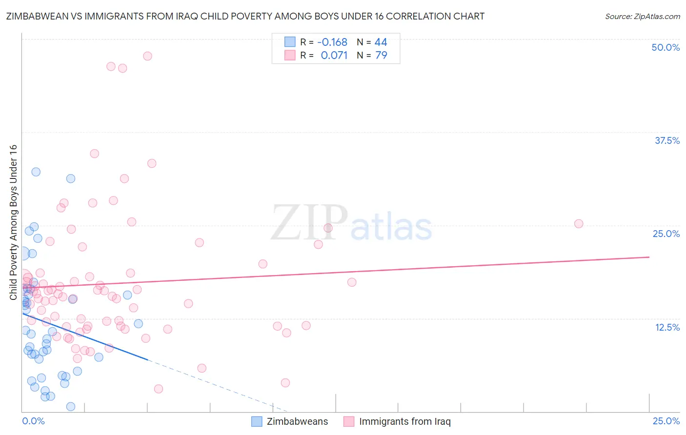 Zimbabwean vs Immigrants from Iraq Child Poverty Among Boys Under 16