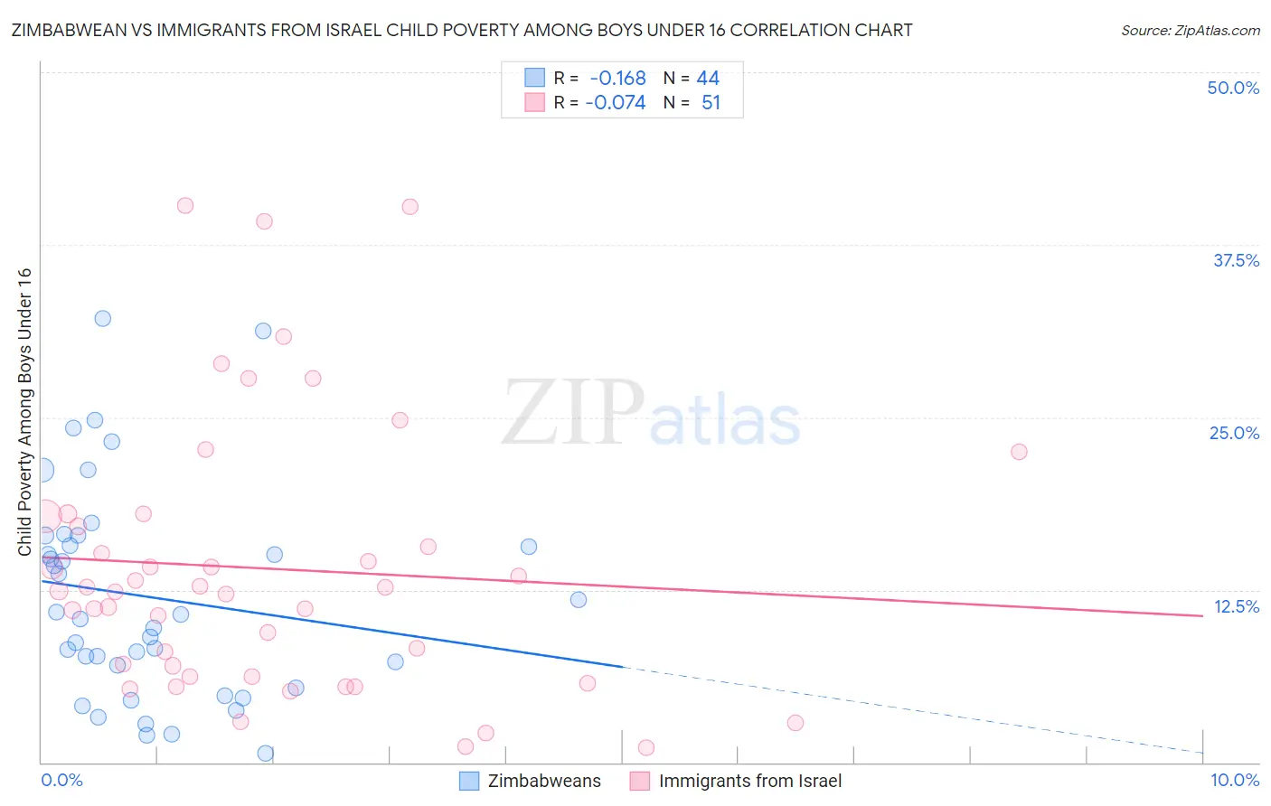 Zimbabwean vs Immigrants from Israel Child Poverty Among Boys Under 16
