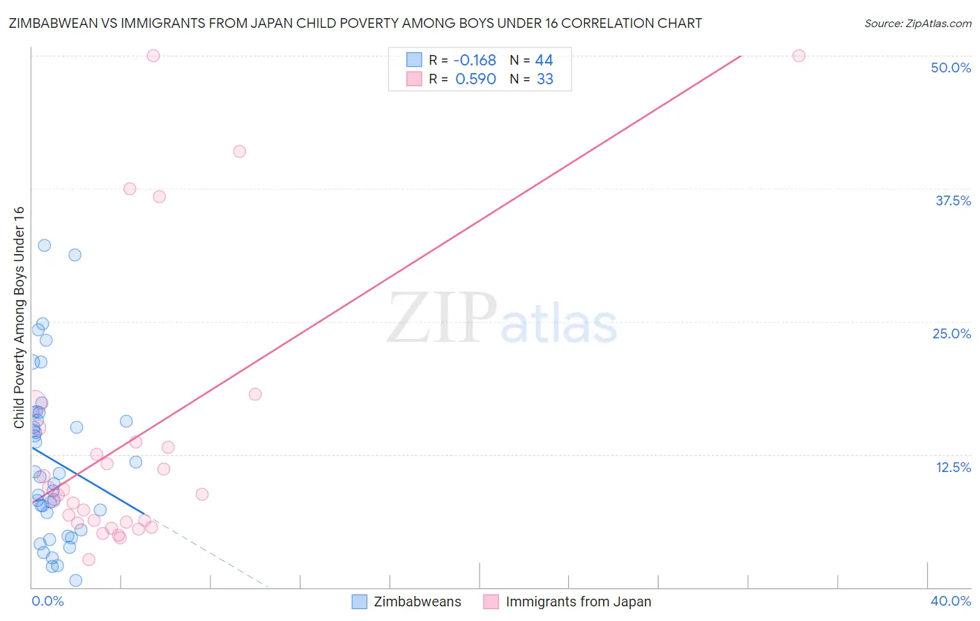 Zimbabwean vs Immigrants from Japan Child Poverty Among Boys Under 16