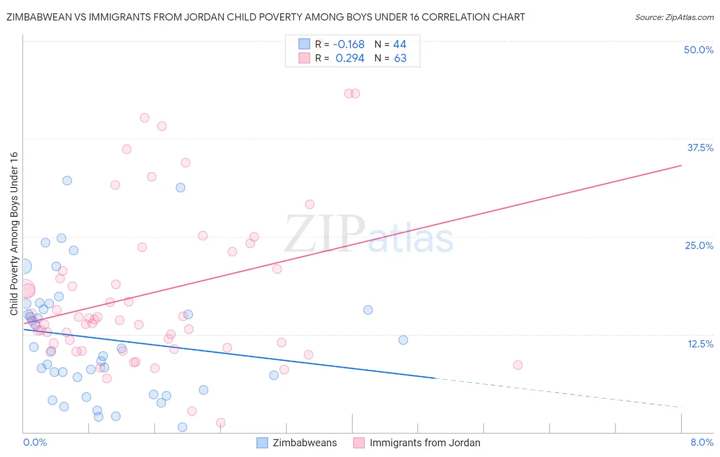 Zimbabwean vs Immigrants from Jordan Child Poverty Among Boys Under 16