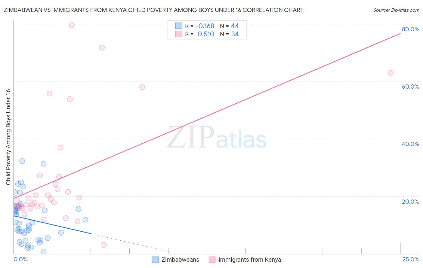 Zimbabwean vs Immigrants from Kenya Child Poverty Among Boys Under 16