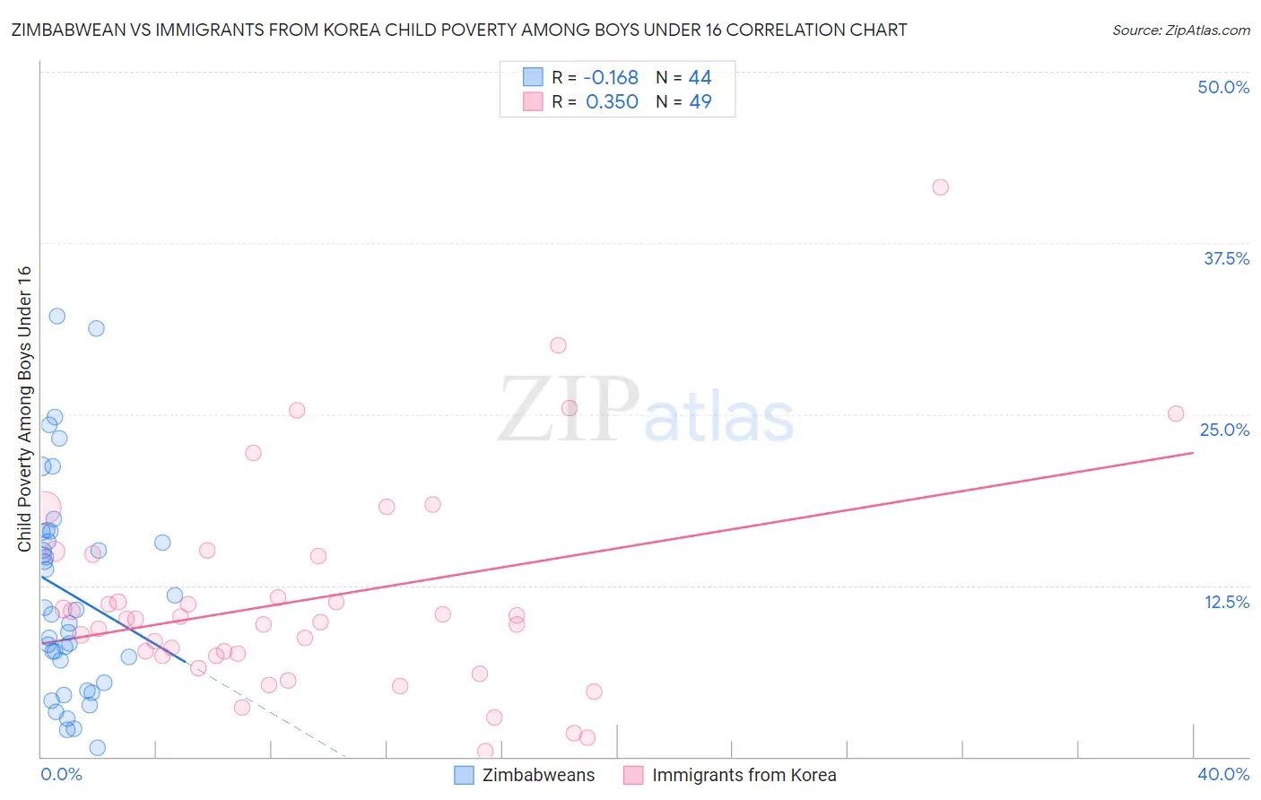 Zimbabwean vs Immigrants from Korea Child Poverty Among Boys Under 16
