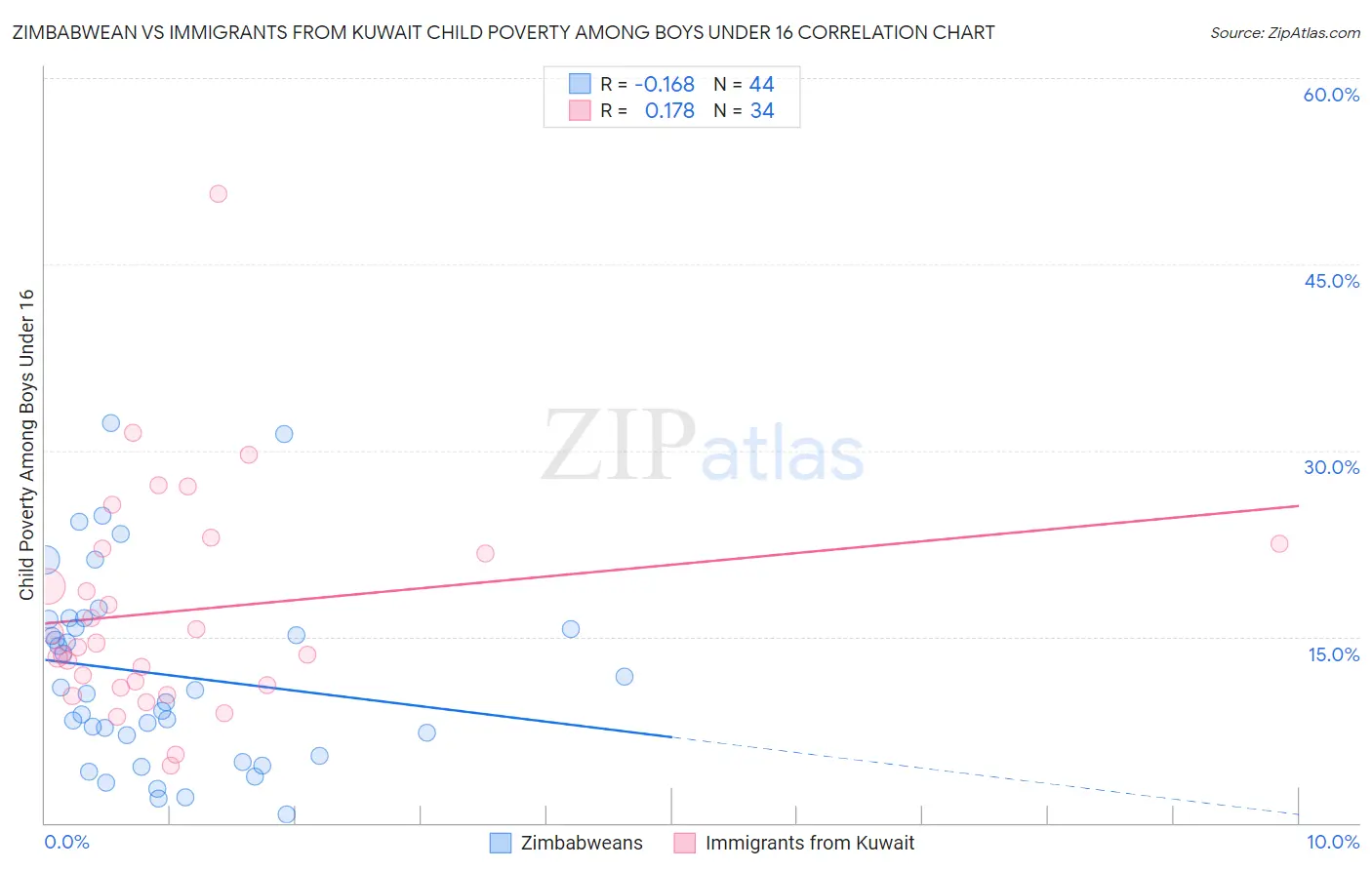 Zimbabwean vs Immigrants from Kuwait Child Poverty Among Boys Under 16