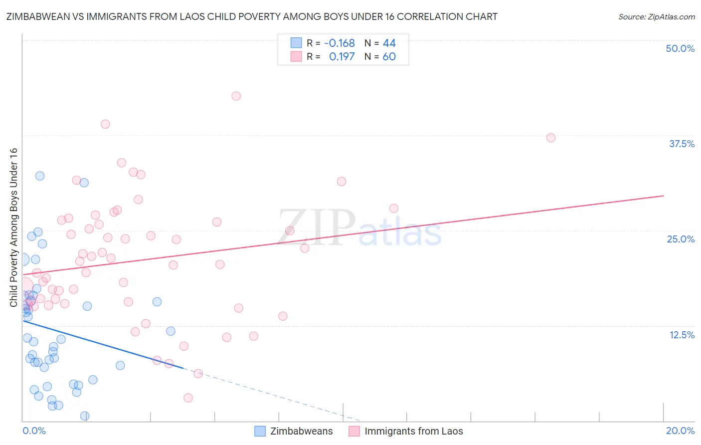 Zimbabwean vs Immigrants from Laos Child Poverty Among Boys Under 16