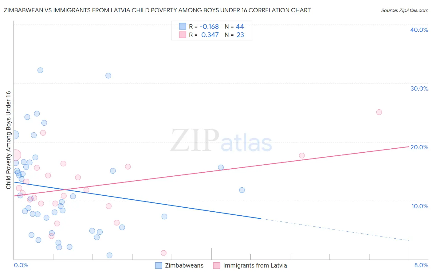 Zimbabwean vs Immigrants from Latvia Child Poverty Among Boys Under 16