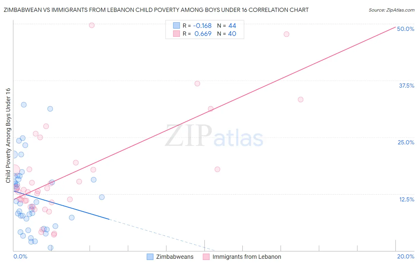 Zimbabwean vs Immigrants from Lebanon Child Poverty Among Boys Under 16