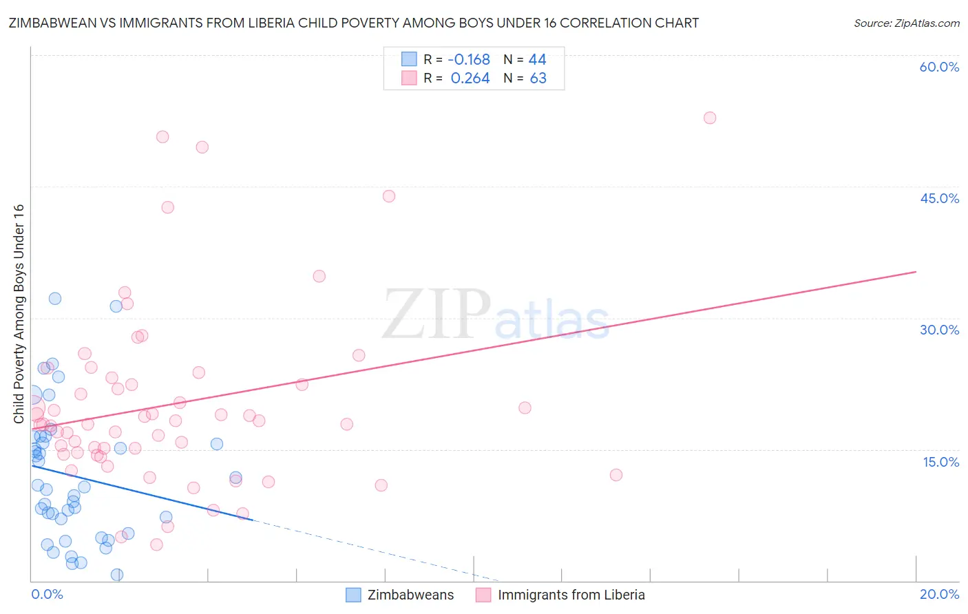 Zimbabwean vs Immigrants from Liberia Child Poverty Among Boys Under 16