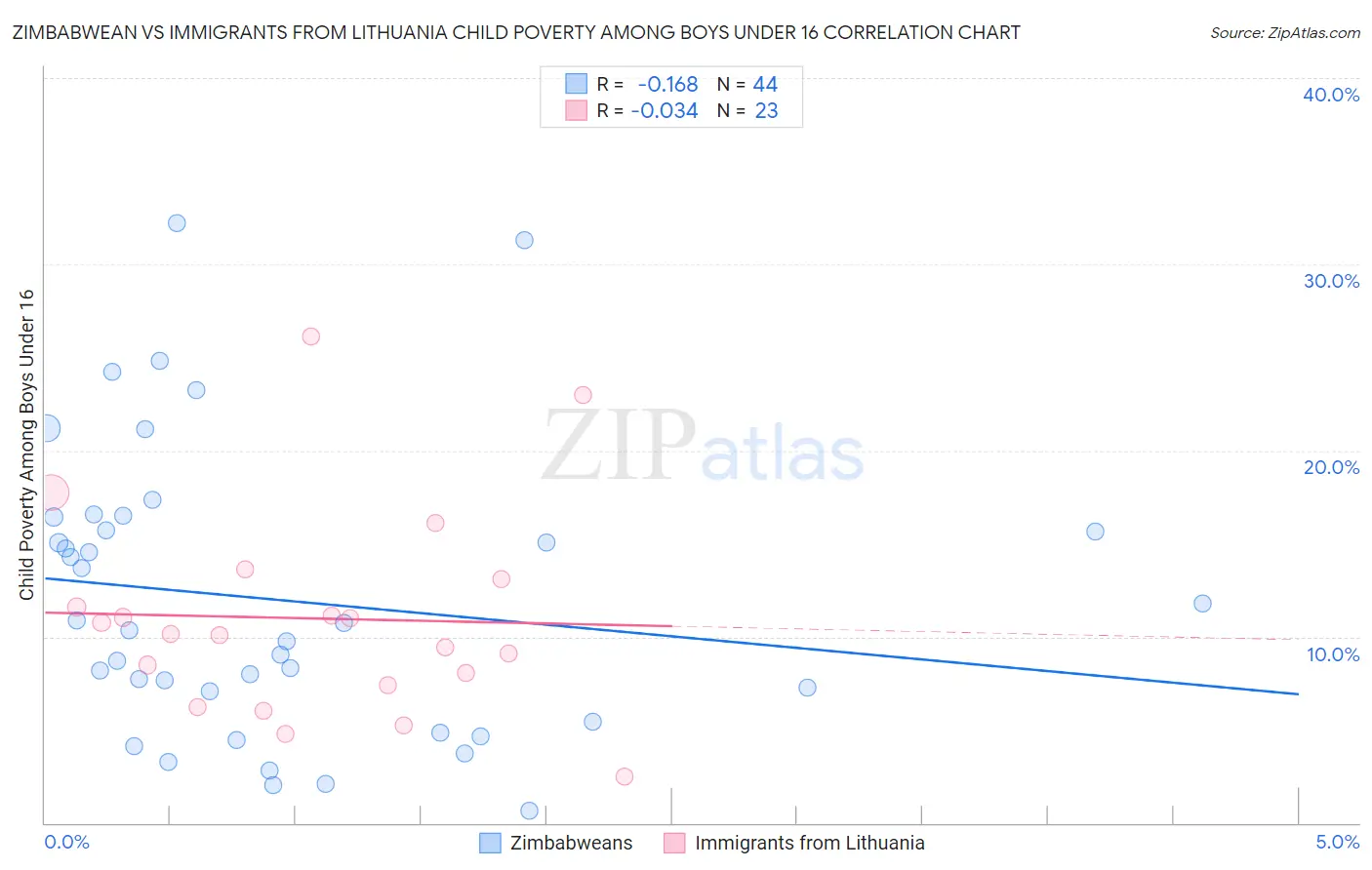 Zimbabwean vs Immigrants from Lithuania Child Poverty Among Boys Under 16