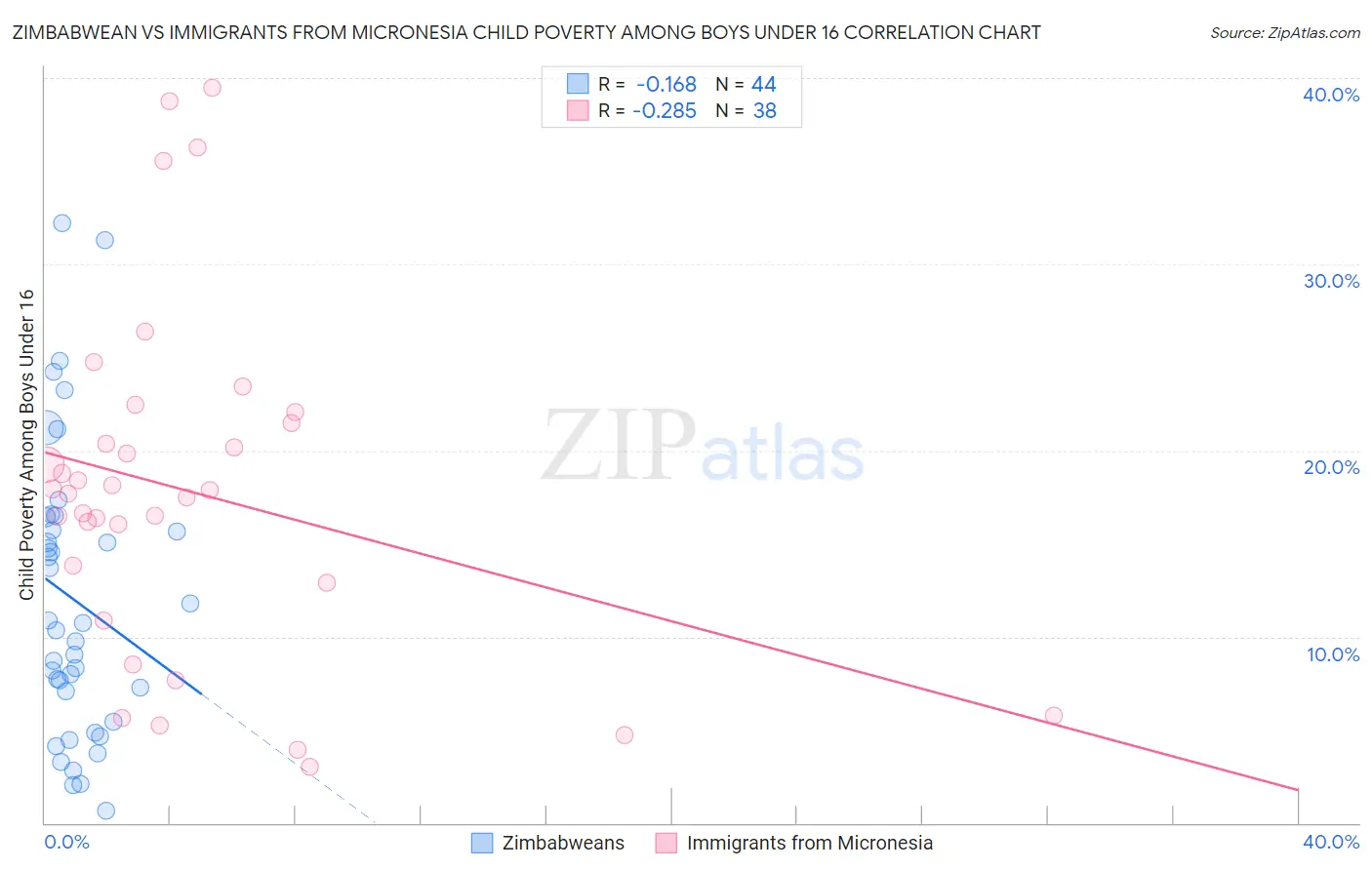 Zimbabwean vs Immigrants from Micronesia Child Poverty Among Boys Under 16