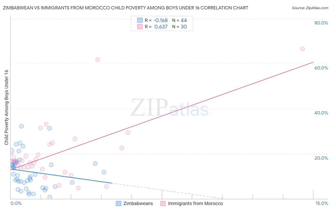 Zimbabwean vs Immigrants from Morocco Child Poverty Among Boys Under 16