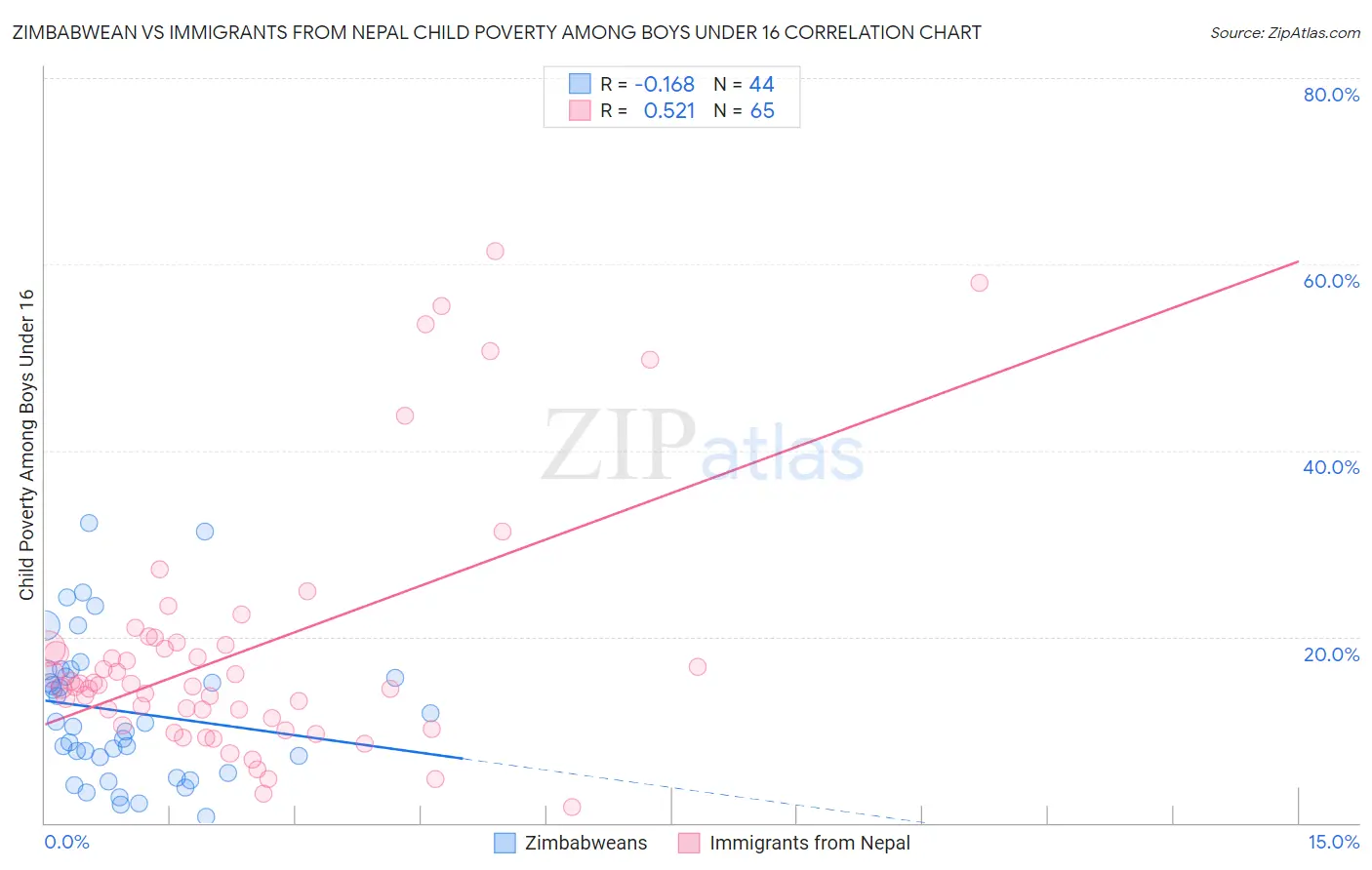 Zimbabwean vs Immigrants from Nepal Child Poverty Among Boys Under 16