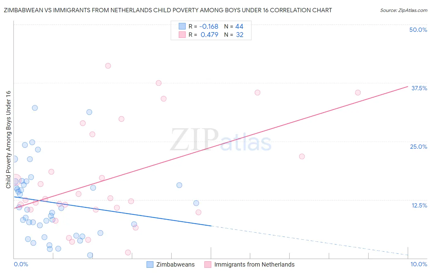 Zimbabwean vs Immigrants from Netherlands Child Poverty Among Boys Under 16