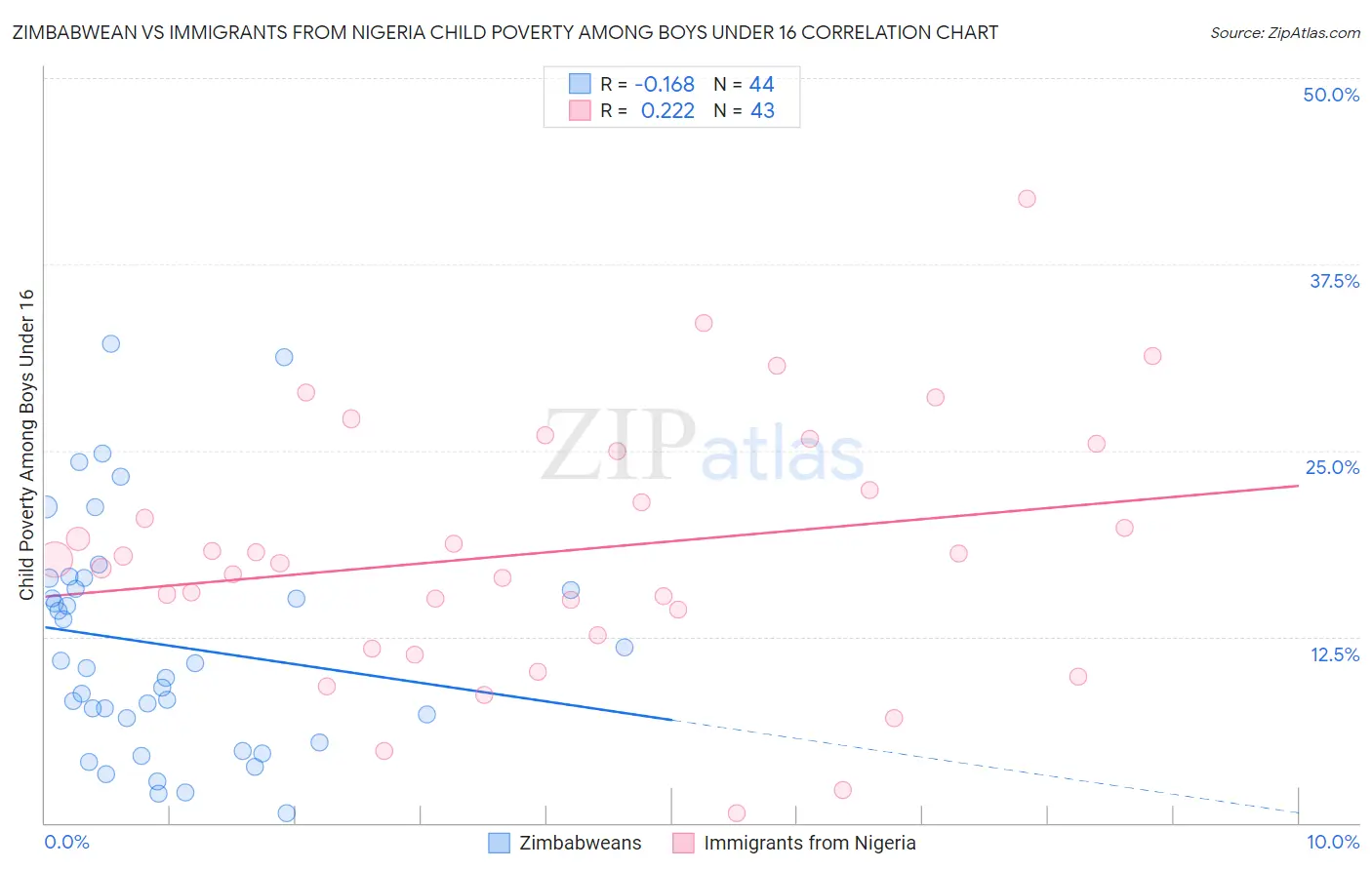 Zimbabwean vs Immigrants from Nigeria Child Poverty Among Boys Under 16
