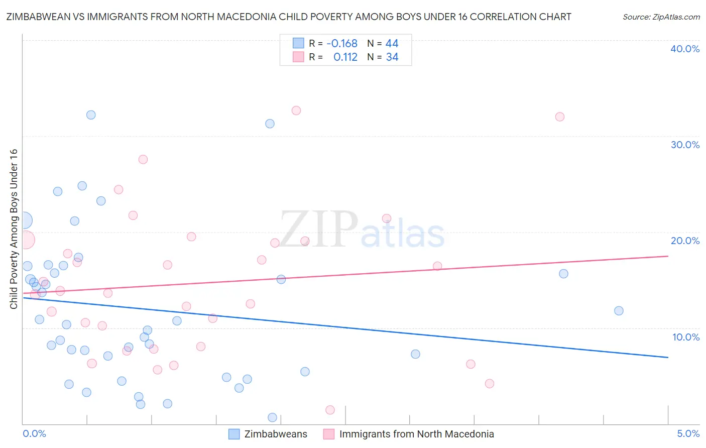 Zimbabwean vs Immigrants from North Macedonia Child Poverty Among Boys Under 16