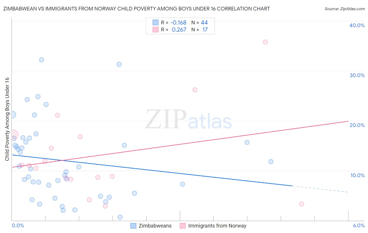 Zimbabwean vs Immigrants from Norway Child Poverty Among Boys Under 16