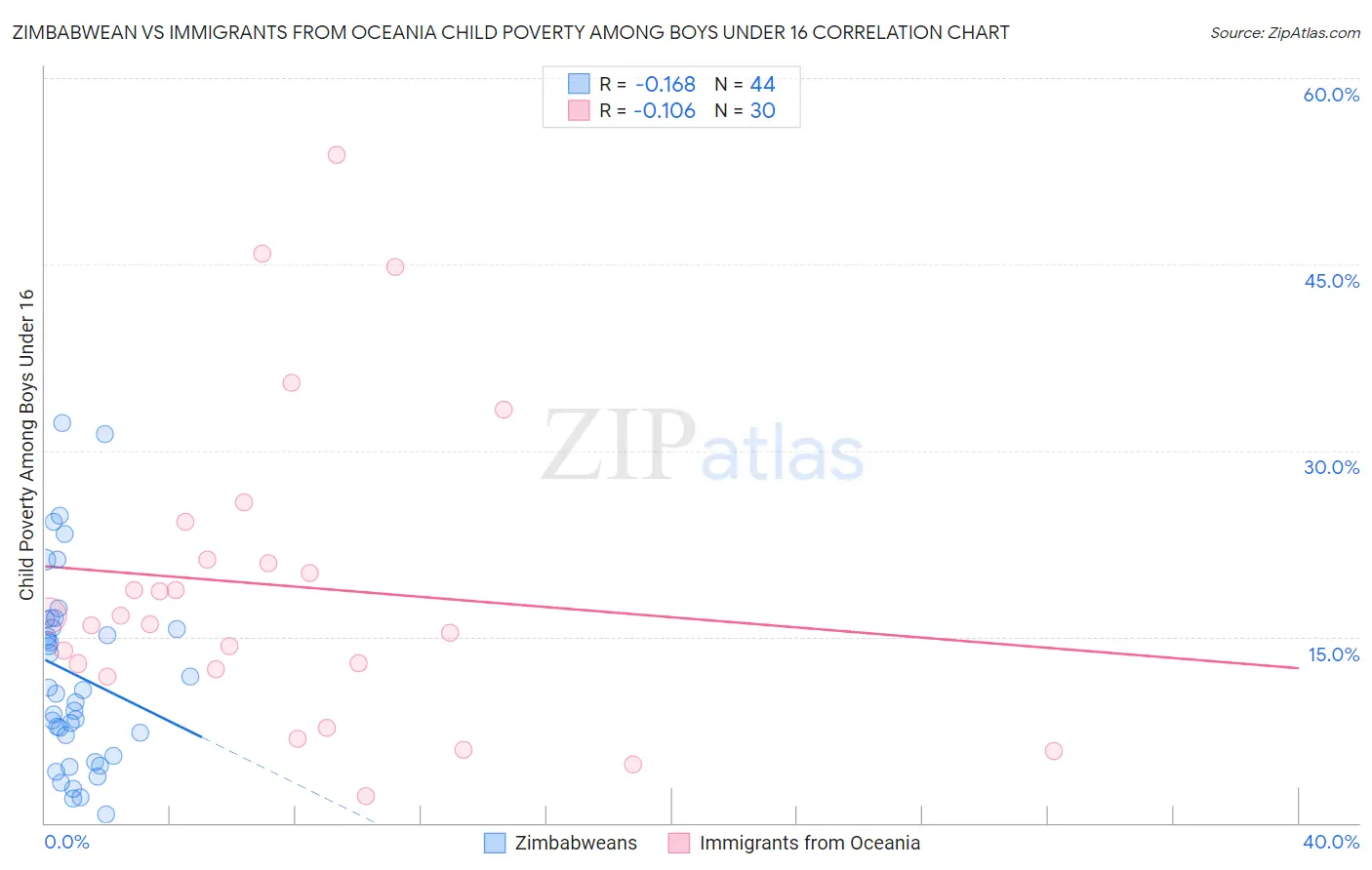 Zimbabwean vs Immigrants from Oceania Child Poverty Among Boys Under 16