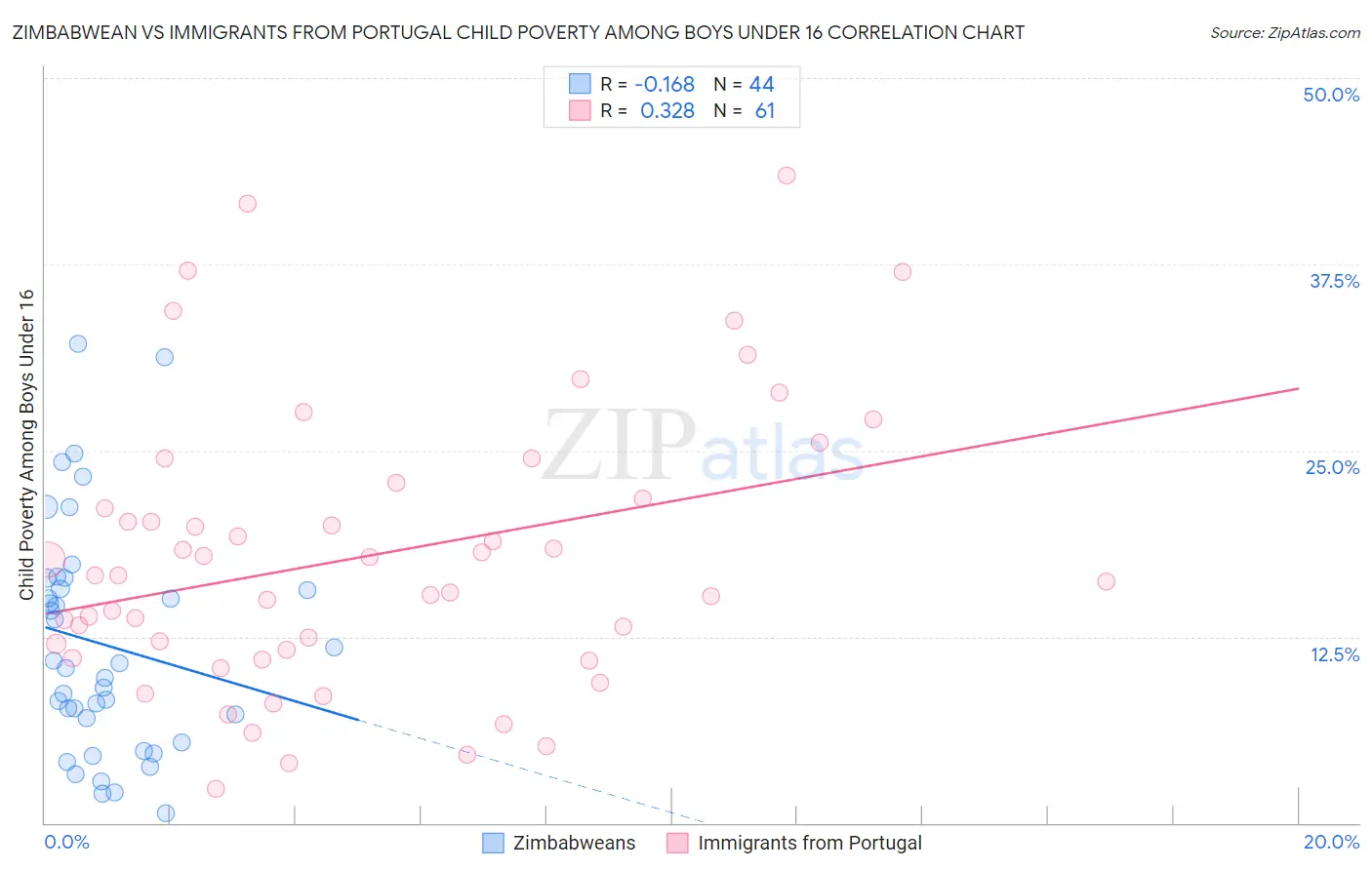 Zimbabwean vs Immigrants from Portugal Child Poverty Among Boys Under 16