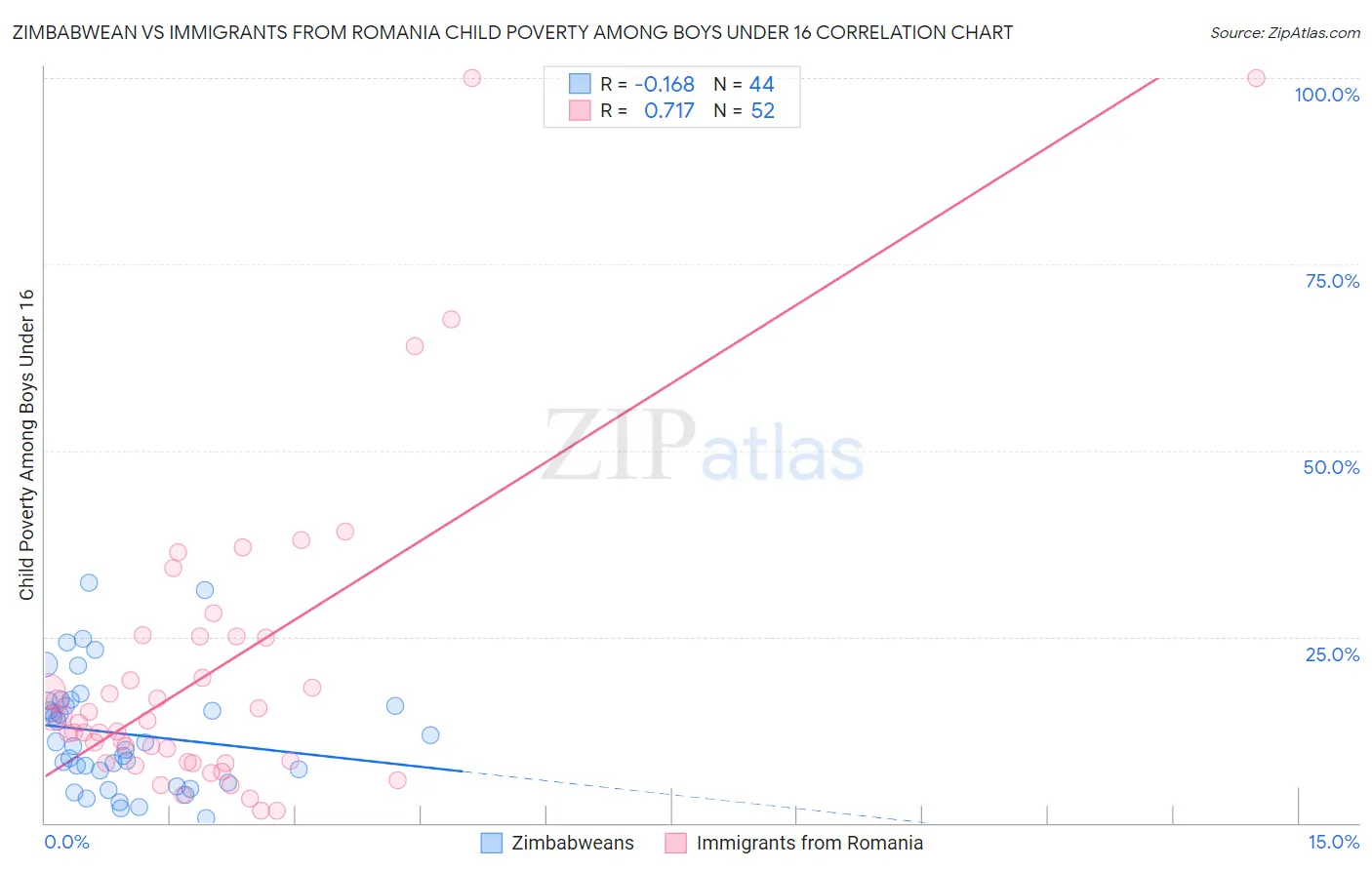 Zimbabwean vs Immigrants from Romania Child Poverty Among Boys Under 16