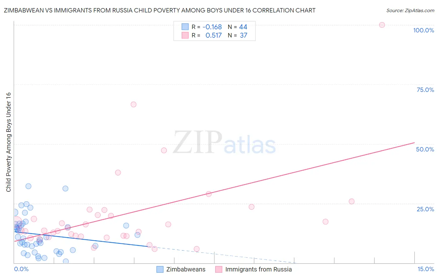 Zimbabwean vs Immigrants from Russia Child Poverty Among Boys Under 16
