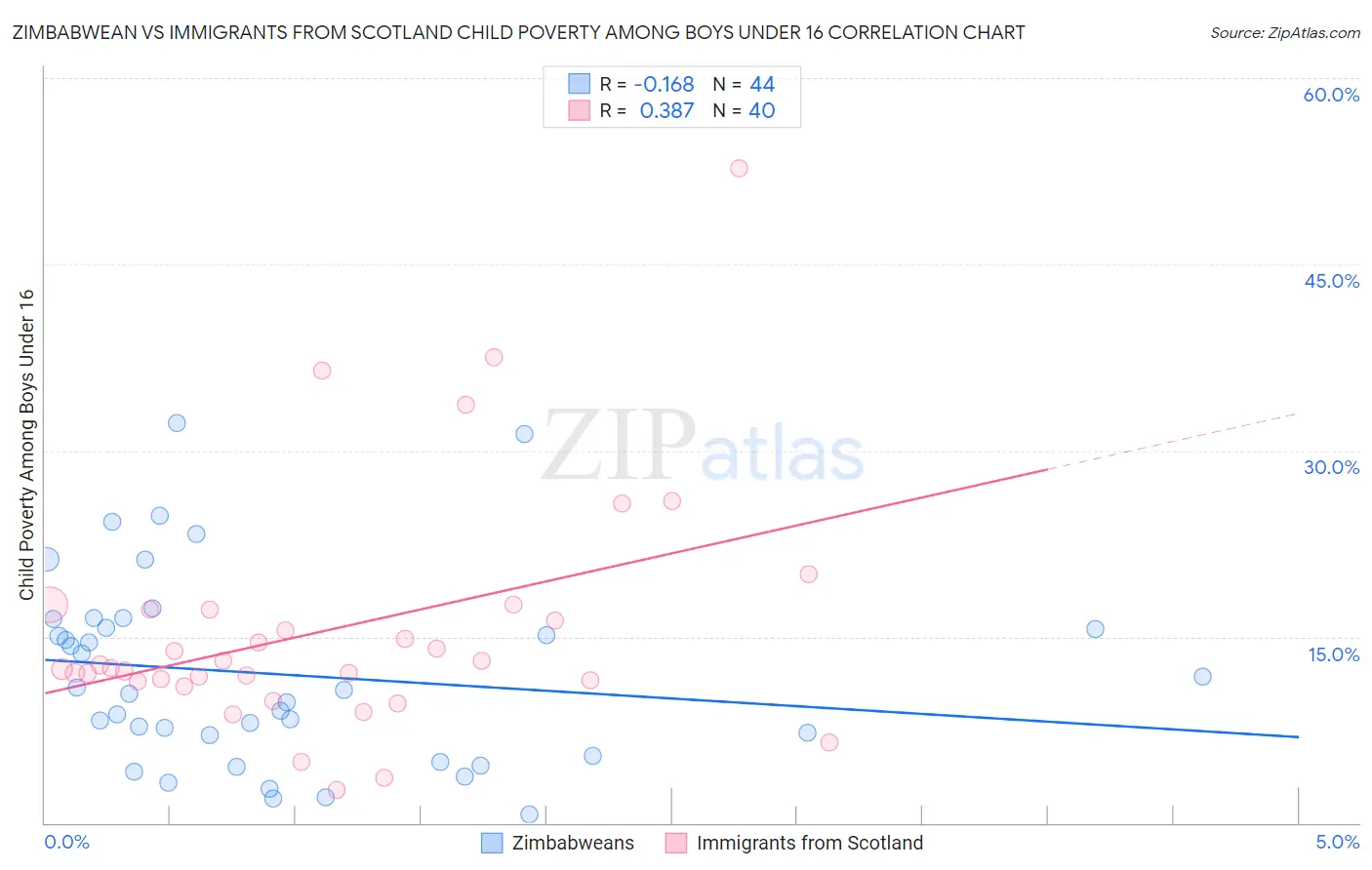 Zimbabwean vs Immigrants from Scotland Child Poverty Among Boys Under 16
